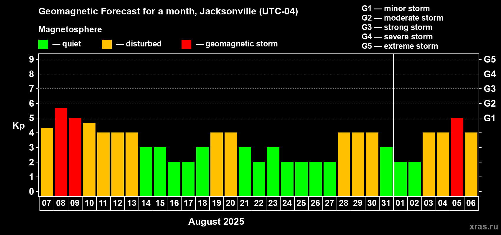 Forecast of the daily maximal value of geomagnetic index Kp for <b>1 month</b> (31 days) <b>from Aug 07, 2025 to Sep 06, 2025</b>