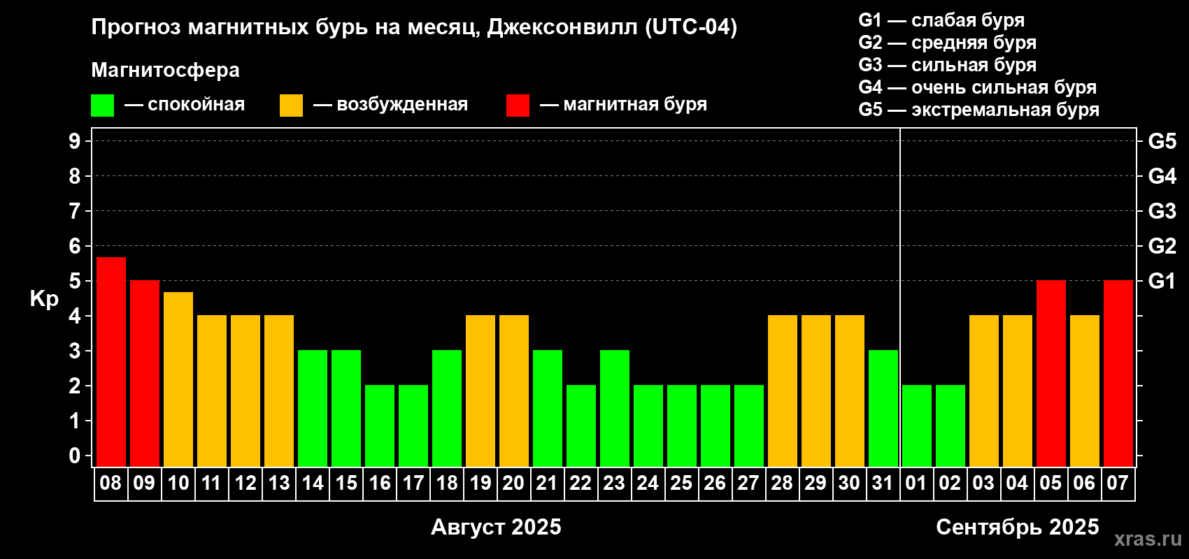 Прогноз максимального суточного геомагнитного индекса Kp на <b>1 месяц</b> (31 день) <b>с 08 августа по 07 сентября 2025 г</b>