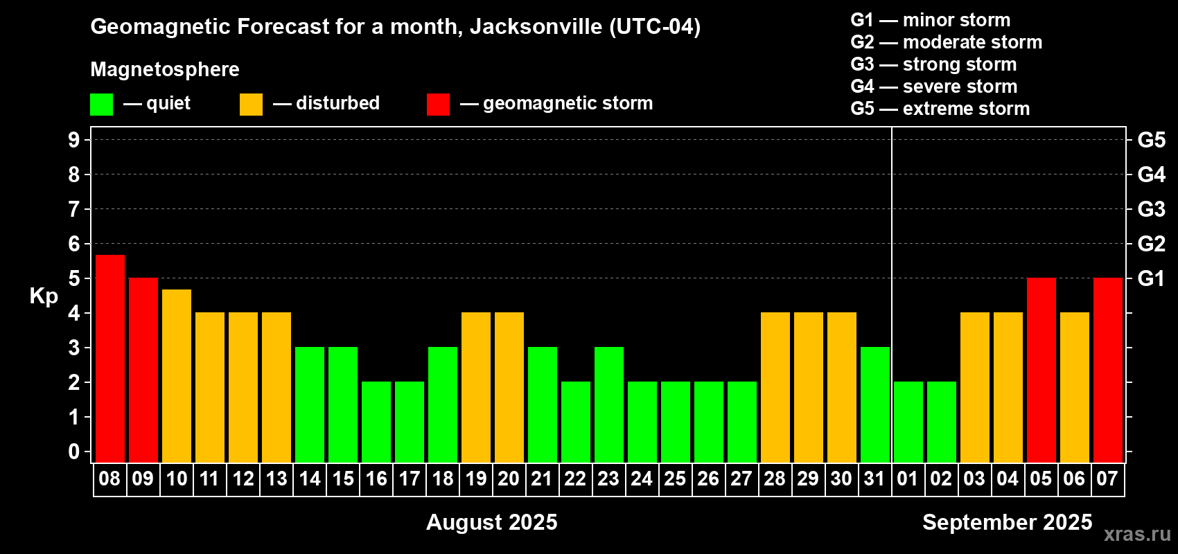Forecast of the daily maximal value of geomagnetic index Kp for <b>1 month</b> (31 days) <b>from Aug 08, 2025 to Sep 07, 2025</b>