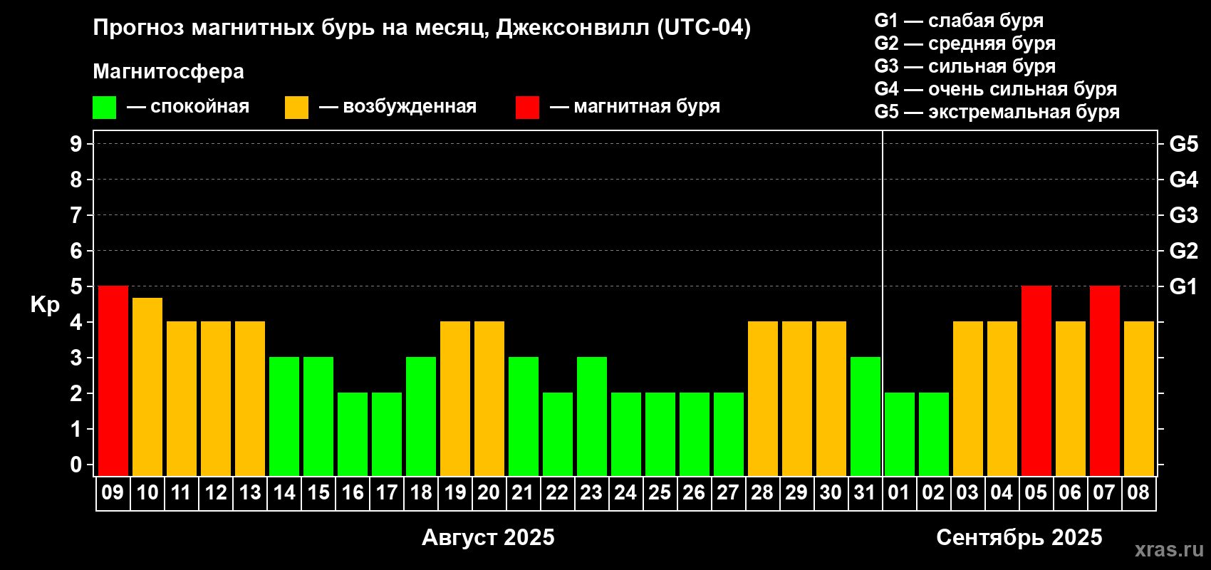 Прогноз максимального суточного геомагнитного индекса Kp на <b>1 месяц</b> (31 день) <b>с 09 августа по 08 сентября 2025 г</b>