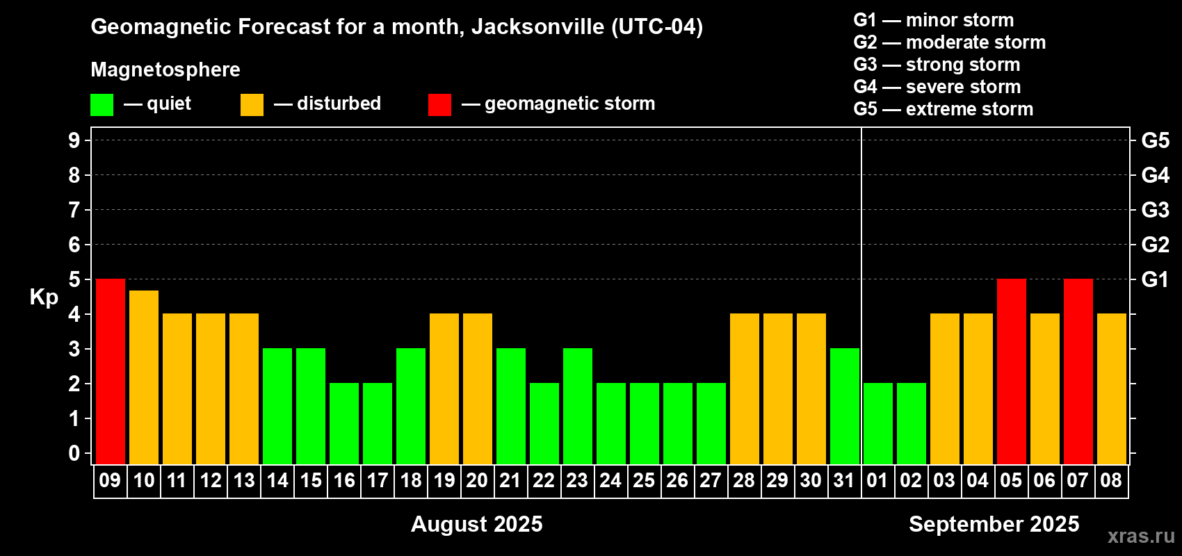 Forecast of the daily maximal value of geomagnetic index Kp for <b>1 month</b> (31 days) <b>from Aug 09, 2025 to Sep 08, 2025</b>
