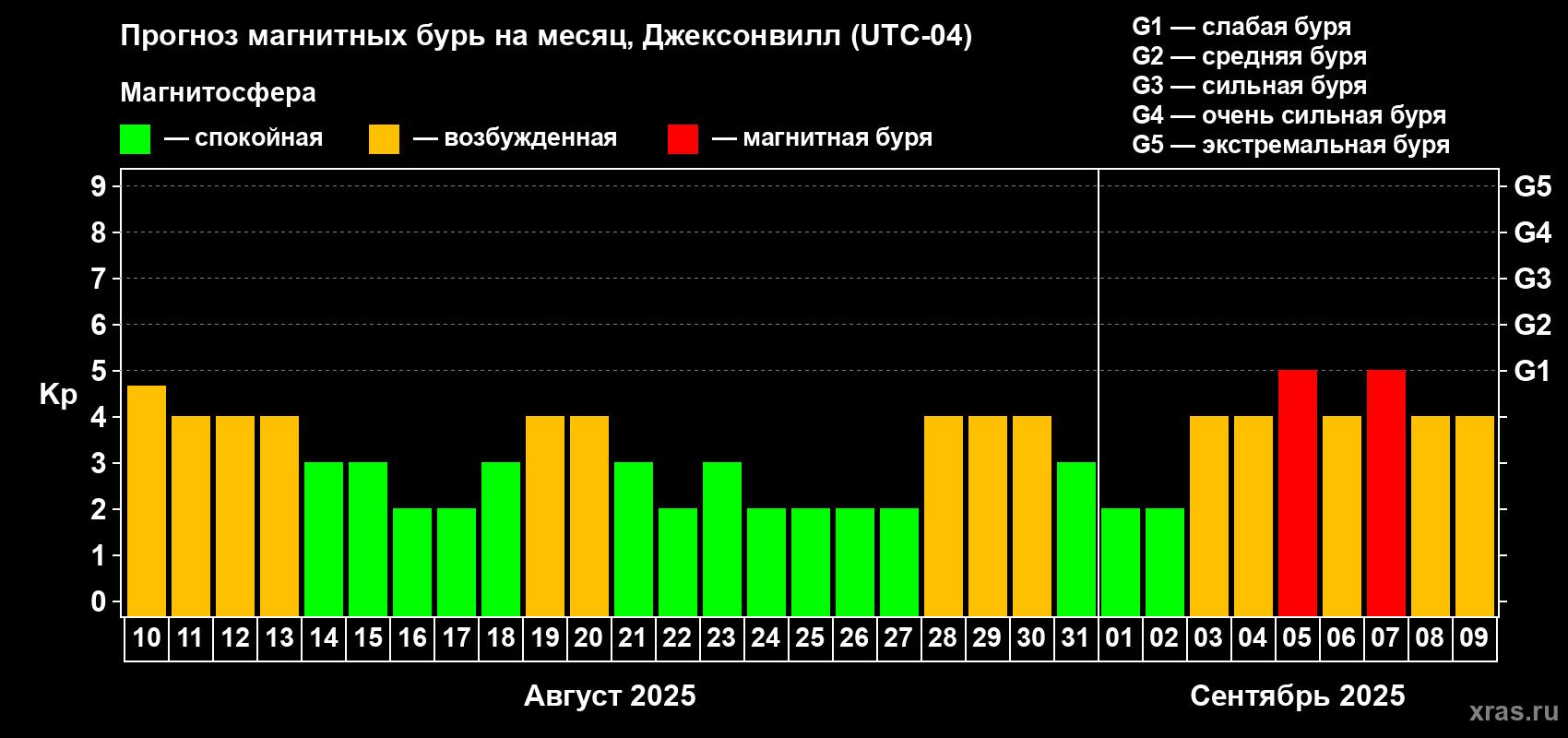 Прогноз максимального суточного геомагнитного индекса Kp на <b>1 месяц</b> (31 день) <b>с 10 августа по 09 сентября 2025 г</b>