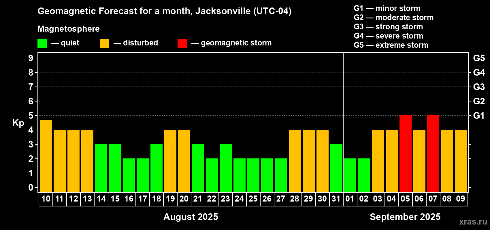 Forecast of the daily maximal value of geomagnetic index Kp for <b>1 month</b> (31 days) <b>from Aug 10, 2025 to Sep 09, 2025</b>