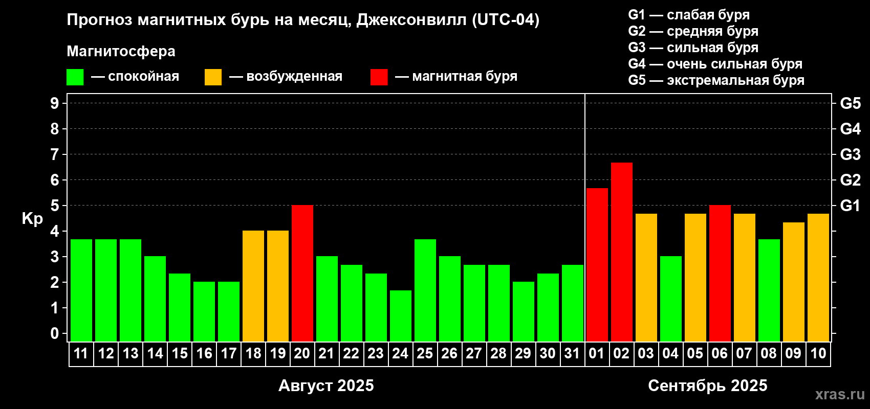 Прогноз максимального суточного геомагнитного индекса Kp на <b>1 месяц</b> (31 день) <b>с 11 августа по 10 сентября 2025 г</b>