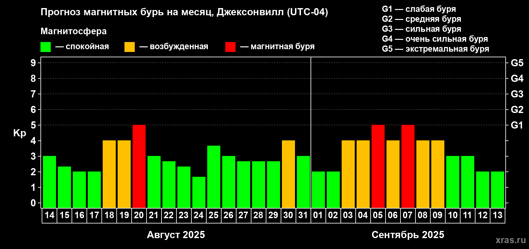 Прогноз максимального суточного геомагнитного индекса Kp на <b>1 месяц</b> (31 день) <b>с 14 августа по 13 сентября 2025 г</b>