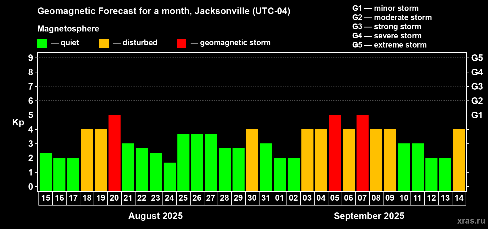 Forecast of the daily maximal value of geomagnetic index Kp for <b>1 month</b> (31 days) <b>from Aug 15, 2025 to Sep 14, 2025</b>