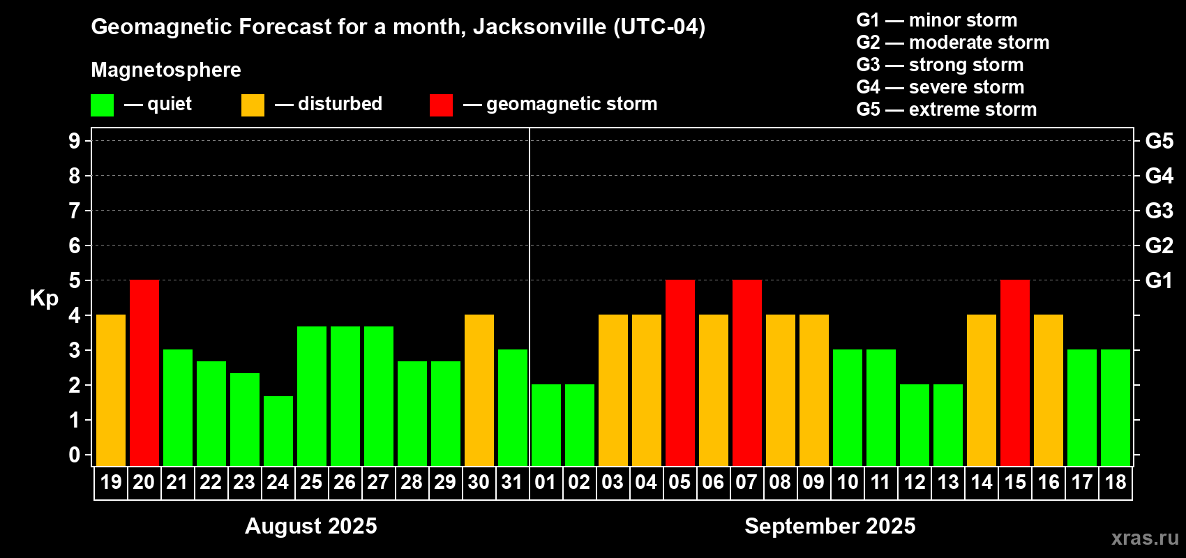 Forecast of the daily maximal value of geomagnetic index Kp for <b>1 month</b> (31 days) <b>from Aug 19, 2025 to Sep 18, 2025</b>