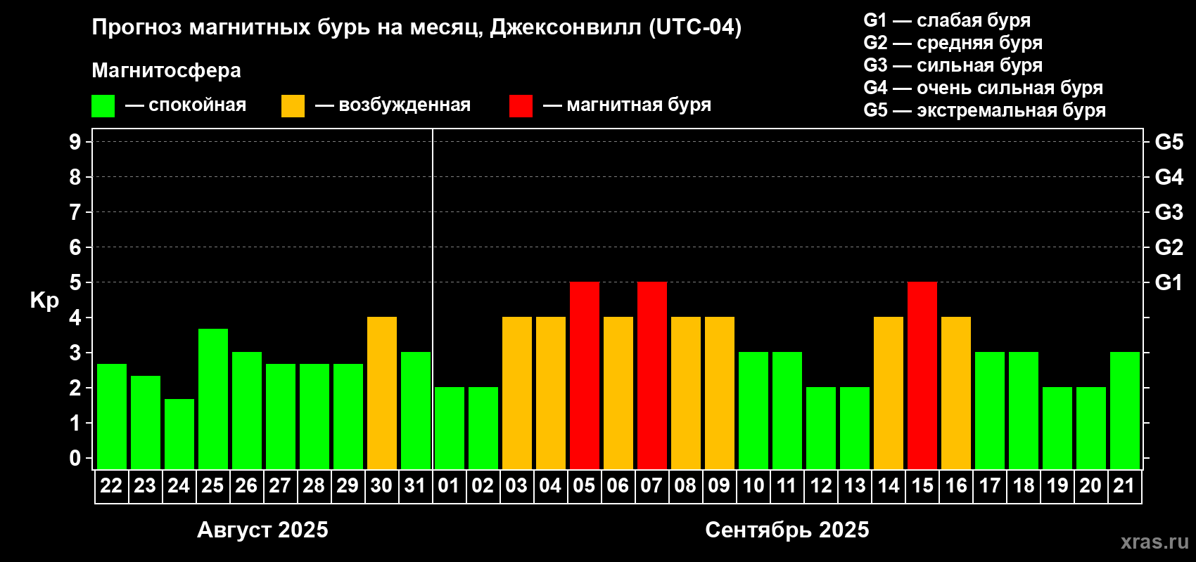 Прогноз максимального суточного геомагнитного индекса Kp на <b>1 месяц</b> (31 день) <b>с 22 августа по 21 сентября 2025 г</b>