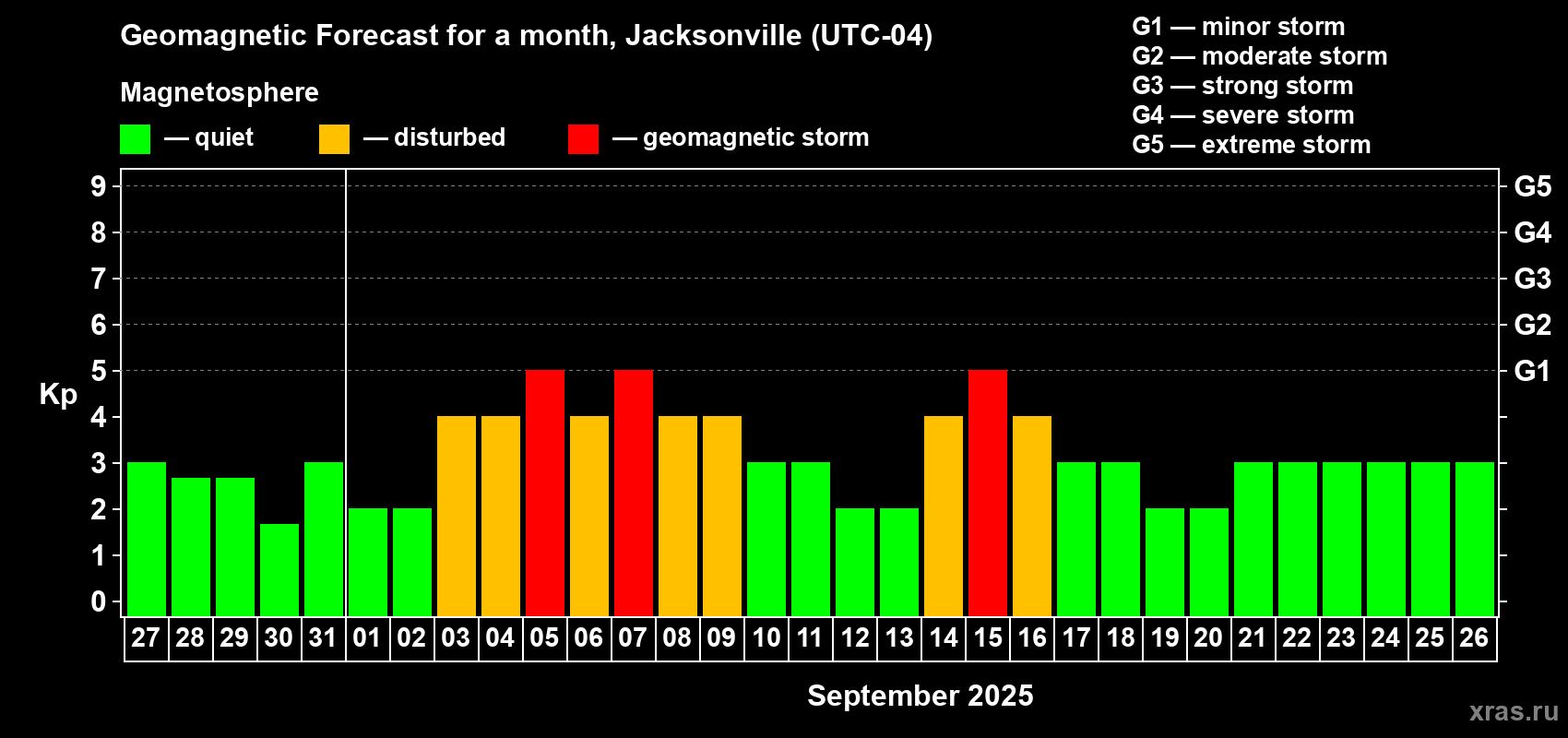 Forecast of the daily maximal value of geomagnetic index Kp for <b>1 month</b> (31 days) <b>from Aug 27, 2025 to Sep 26, 2025</b>