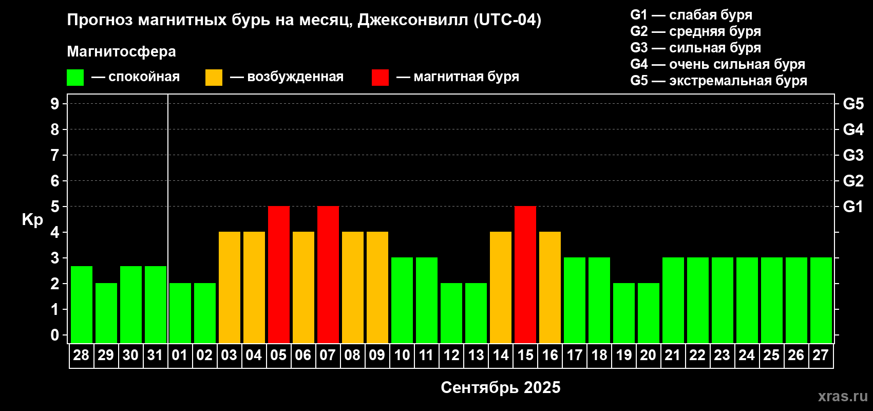 Прогноз максимального суточного геомагнитного индекса Kp на <b>1 месяц</b> (31 день) <b>с 28 августа по 27 сентября 2025 г</b>