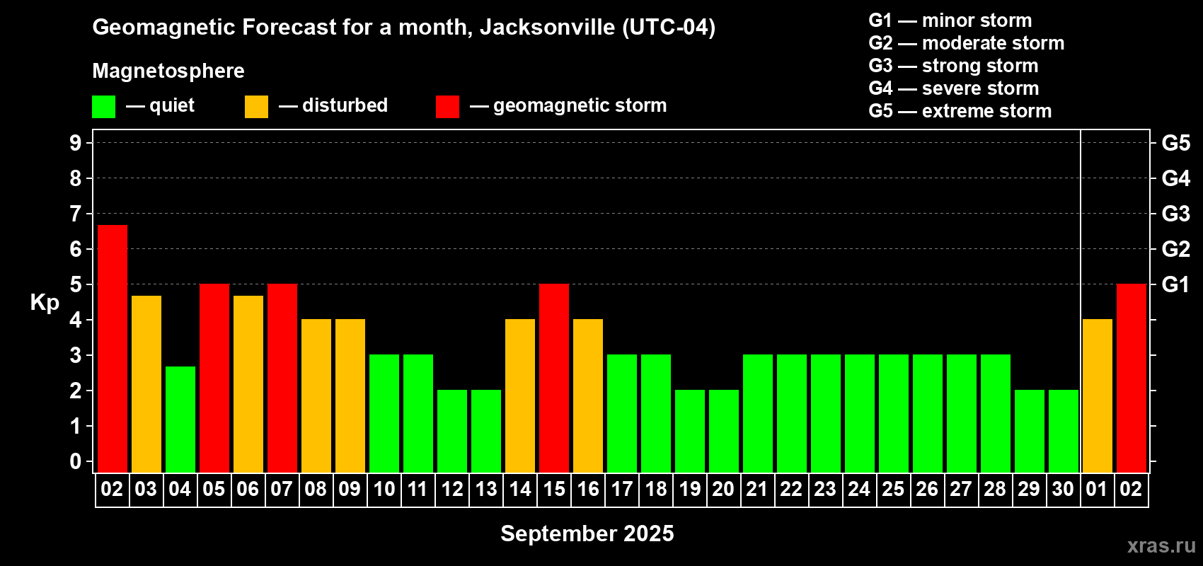 Forecast of the daily maximal value of geomagnetic index Kp for <b>1 month</b> (31 days) <b>from Sep 02, 2025 to Oct 02, 2025</b>