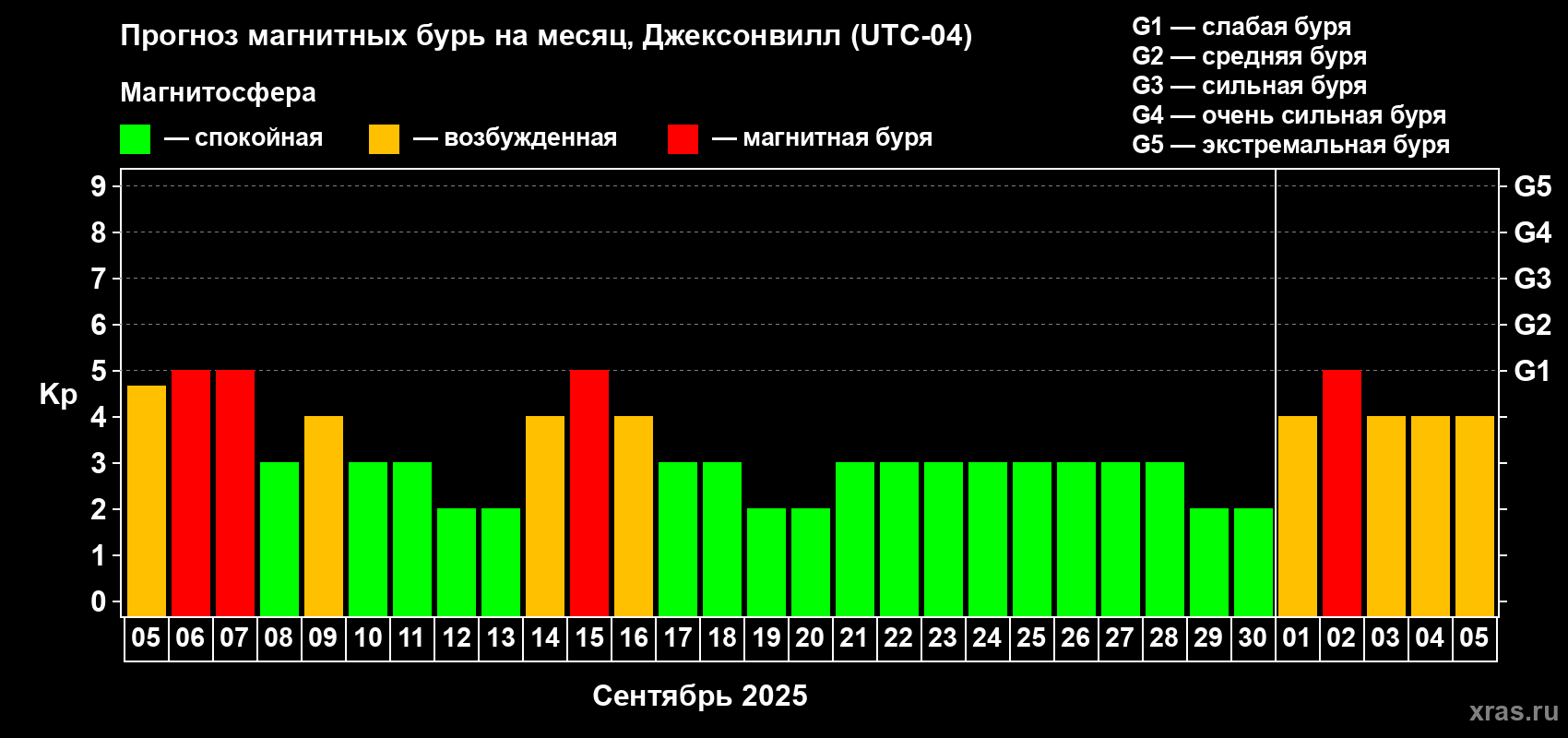 Прогноз максимального суточного геомагнитного индекса Kp на <b>1 месяц</b> (31 день) <b>с 05 сентября по 05 октября 2025 г</b>