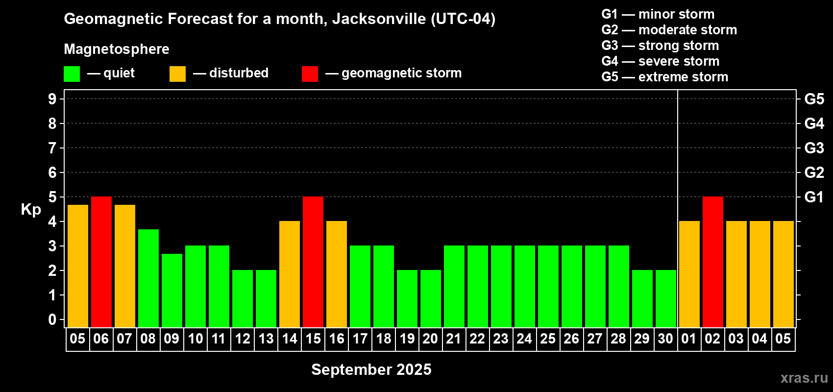 Forecast of the daily maximal value of geomagnetic index Kp for <b>1 month</b> (31 days) <b>from Sep 05, 2025 to Oct 05, 2025</b>