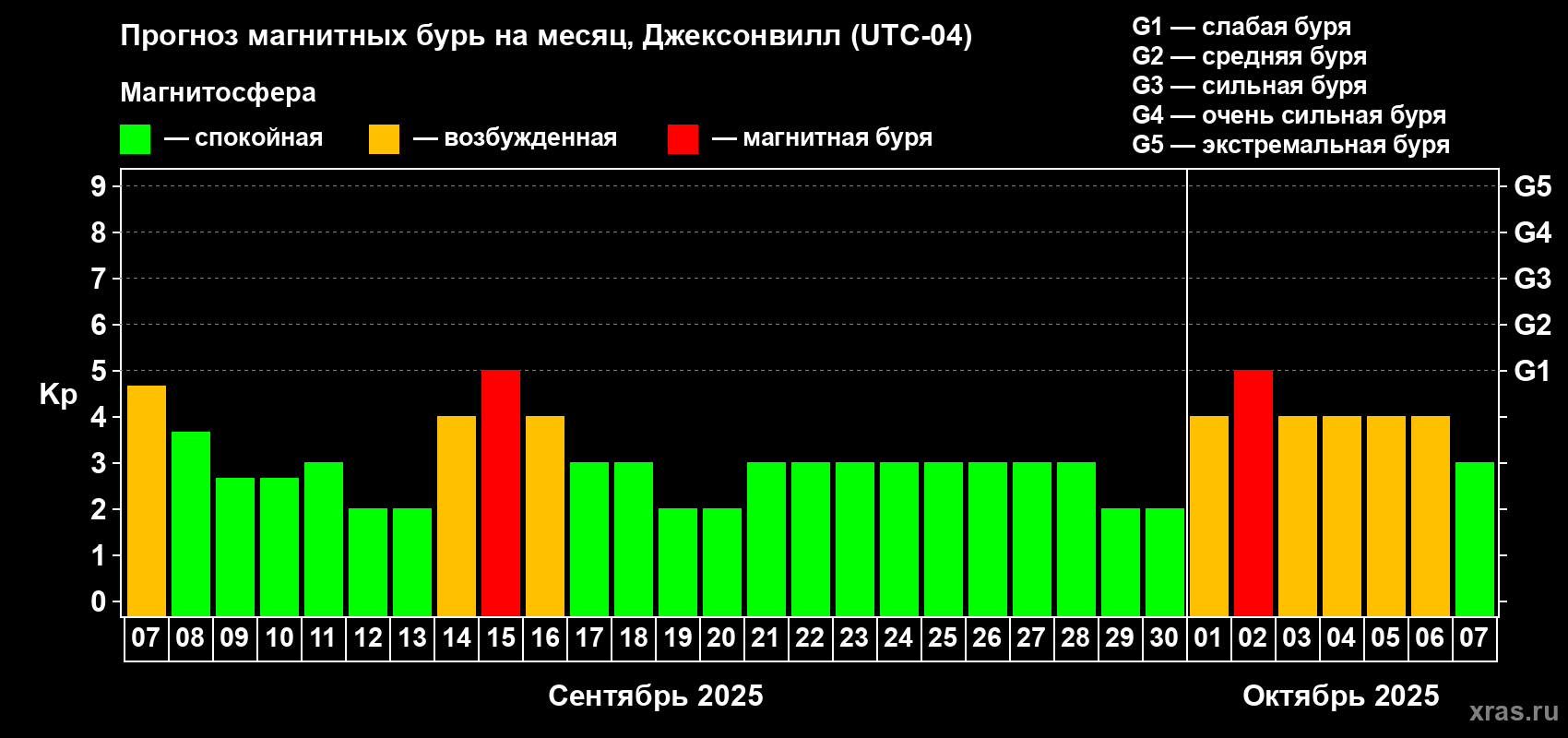 Прогноз максимального суточного геомагнитного индекса Kp на <b>1 месяц</b> (31 день) <b>с 07 сентября по 07 октября 2025 г</b>