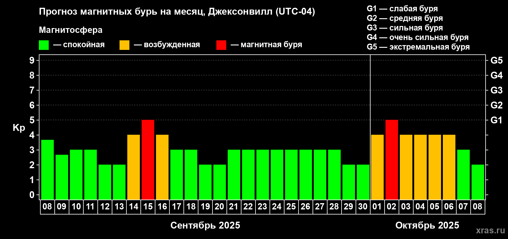 Прогноз максимального суточного геомагнитного индекса Kp на <b>1 месяц</b> (31 день) <b>с 08 сентября по 08 октября 2025 г</b>