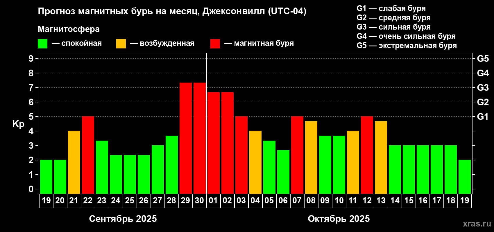 Прогноз максимального суточного геомагнитного индекса Kp на <b>1 месяц</b> (31 день) <b>с 19 сентября по 19 октября 2025 г</b>