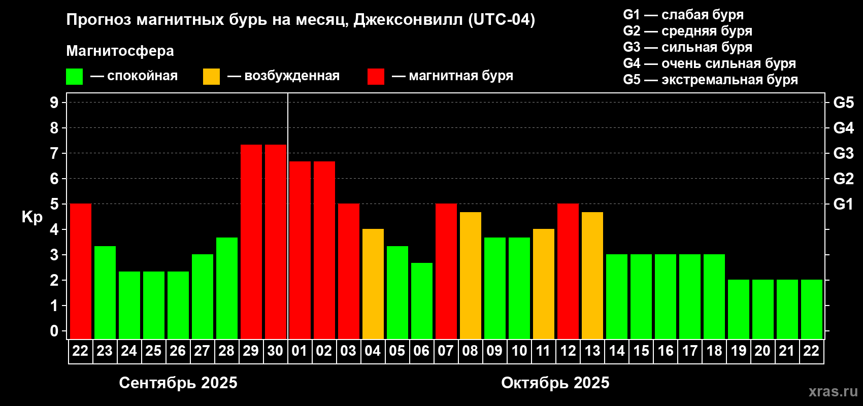 Прогноз максимального суточного геомагнитного индекса Kp на <b>1 месяц</b> (31 день) <b>с 22 сентября по 22 октября 2025 г</b>