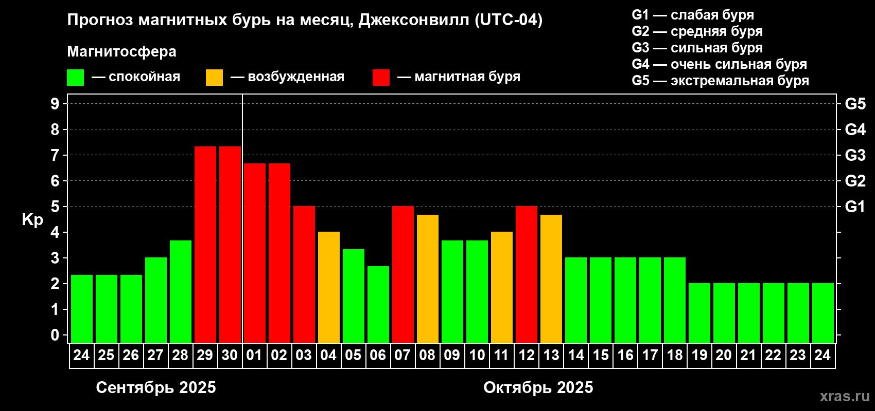 Прогноз максимального суточного геомагнитного индекса Kp на <b>1 месяц</b> (31 день) <b>с 24 сентября по 24 октября 2025 г</b>