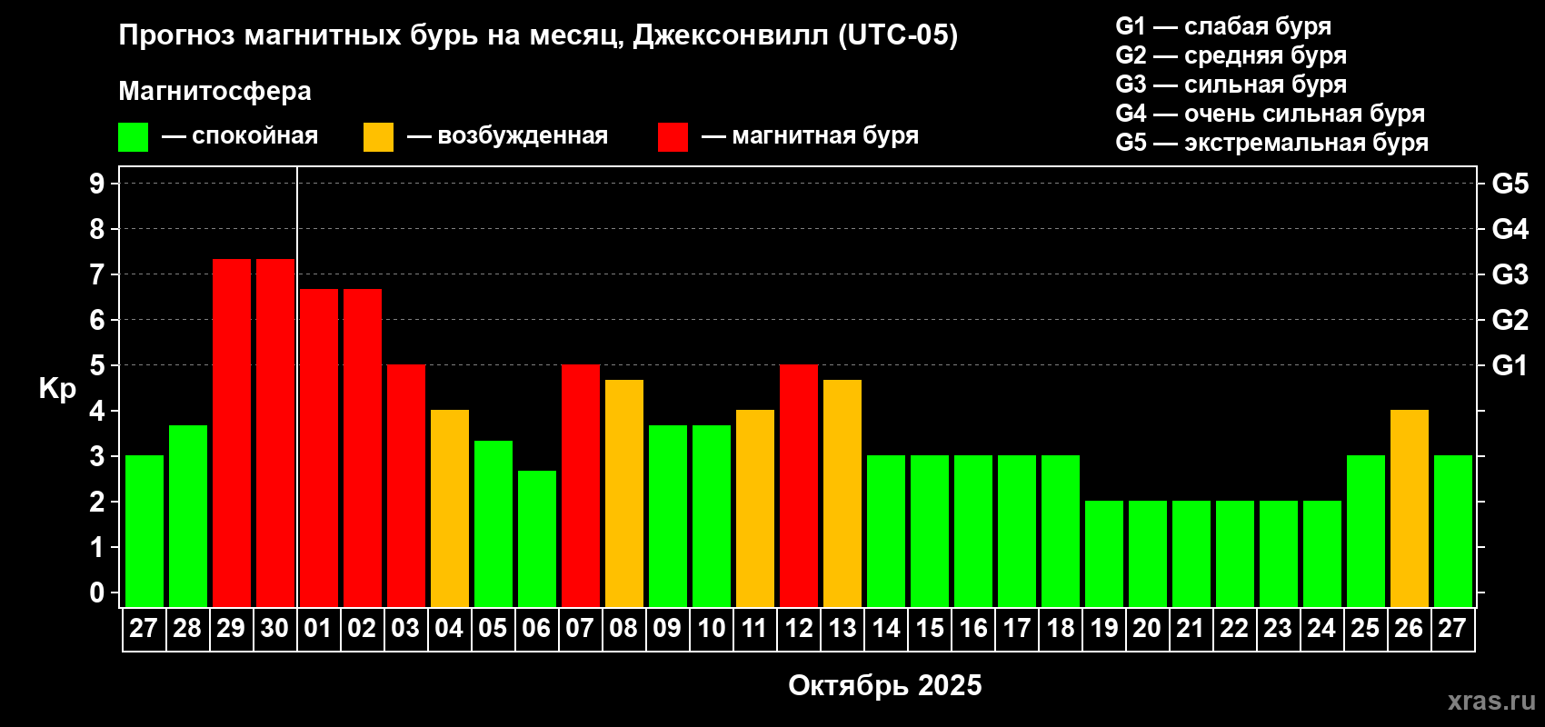 Прогноз максимального суточного геомагнитного индекса Kp на <b>1 месяц</b> (31 день) <b>с 27 сентября по 27 октября 2025 г</b>
