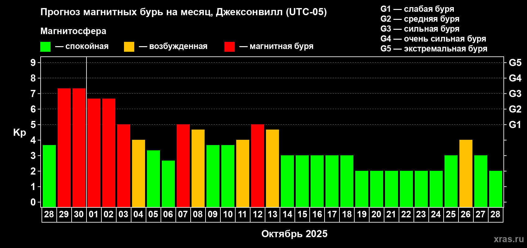 Прогноз максимального суточного геомагнитного индекса Kp на <b>1 месяц</b> (31 день) <b>с 28 сентября по 28 октября 2025 г</b>