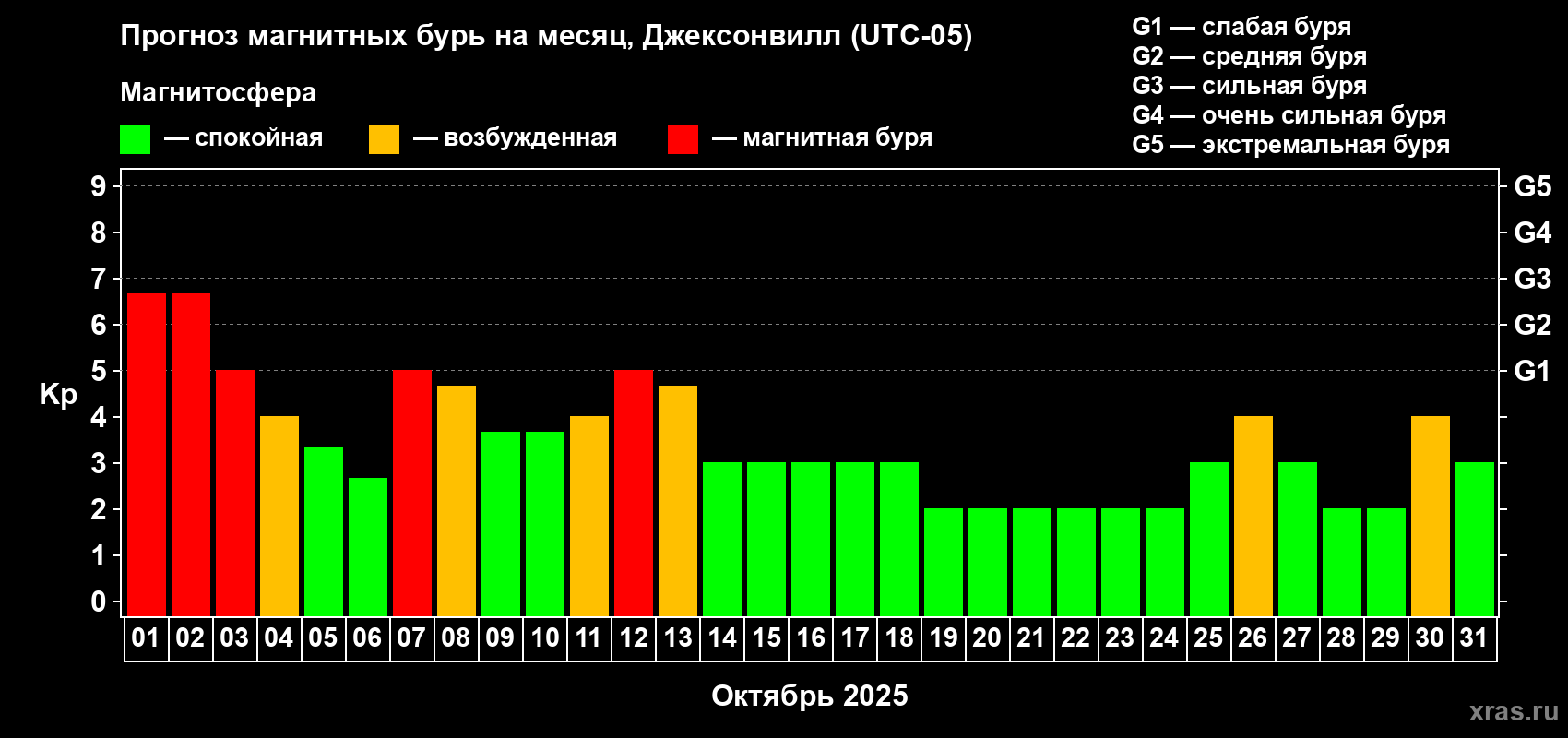Прогноз максимального суточного геомагнитного индекса Kp на <b>1 месяц</b> (31 день) <b>с 01 октября по 31 октября 2025 г</b>