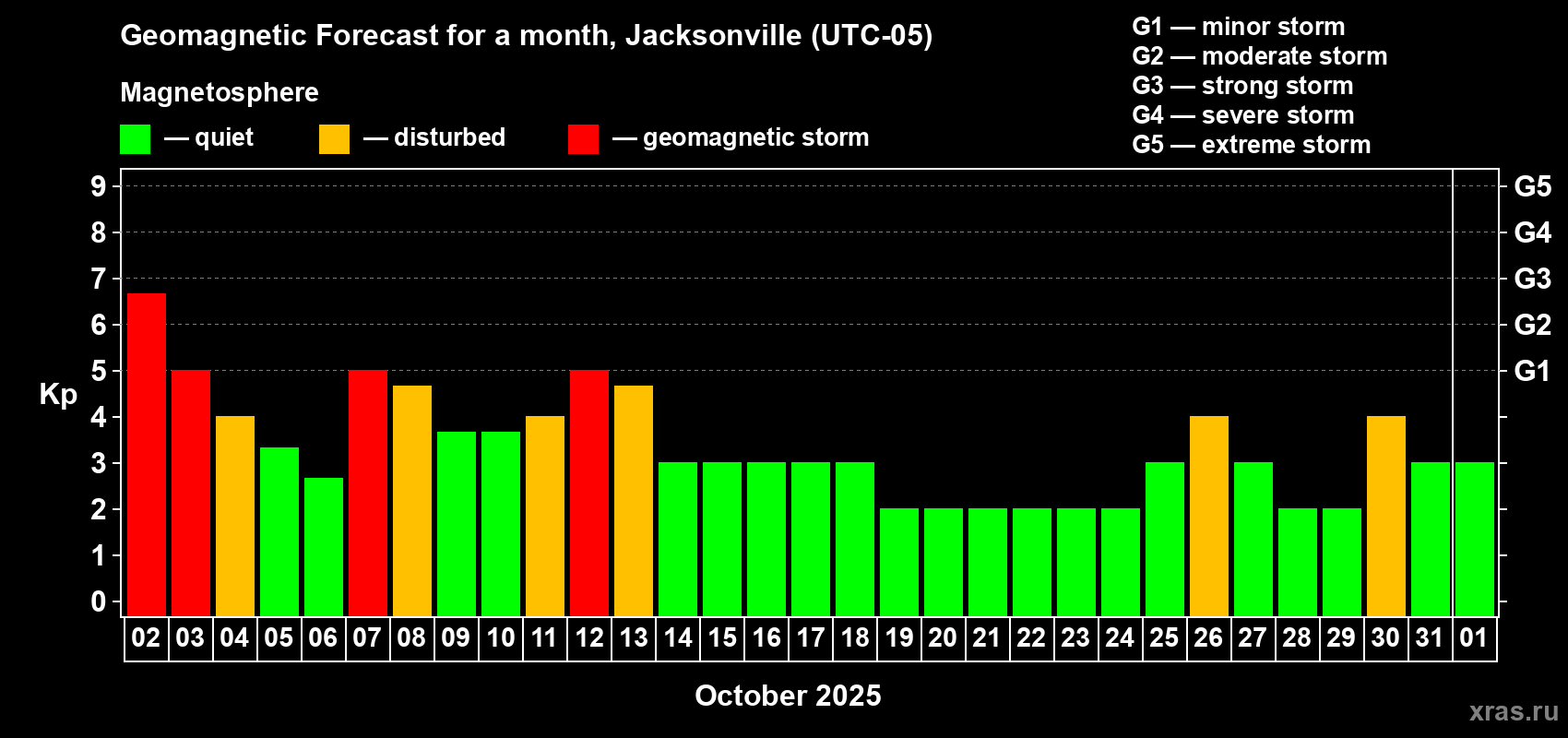 Forecast of the daily maximal value of geomagnetic index Kp for <b>1 month</b> (31 days) <b>from Oct 02, 2025 to Nov 01, 2025</b>