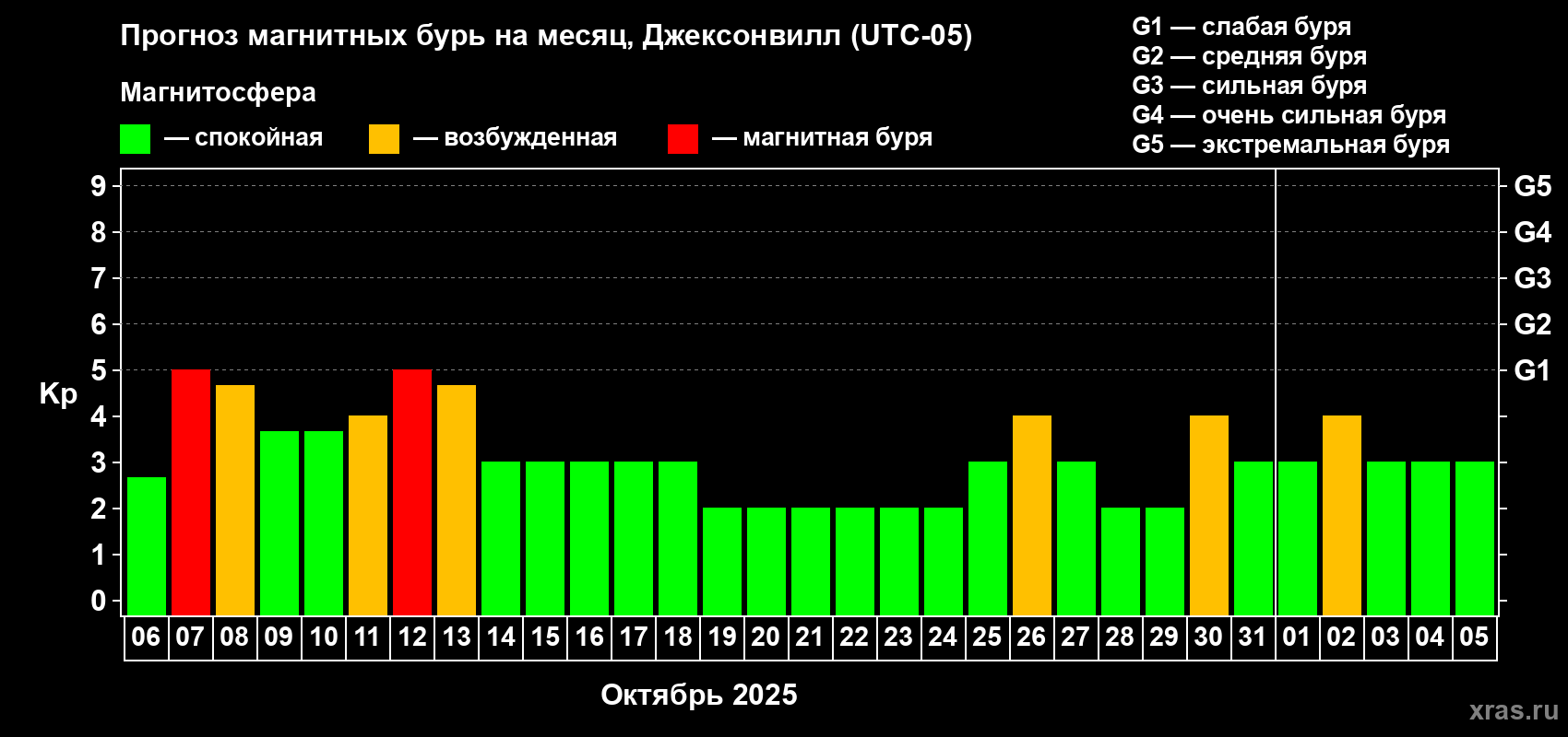 Прогноз максимального суточного геомагнитного индекса Kp на <b>1 месяц</b> (31 день) <b>с 06 октября по 05 ноября 2025 г</b>