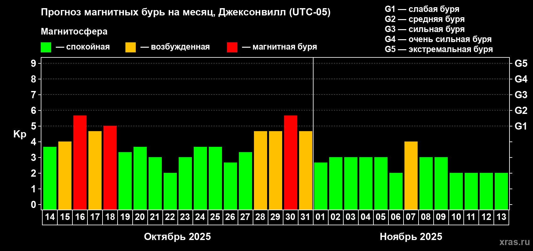 Прогноз максимального суточного геомагнитного индекса Kp на <b>1 месяц</b> (31 день) <b>с 14 октября по 13 ноября 2025 г</b>