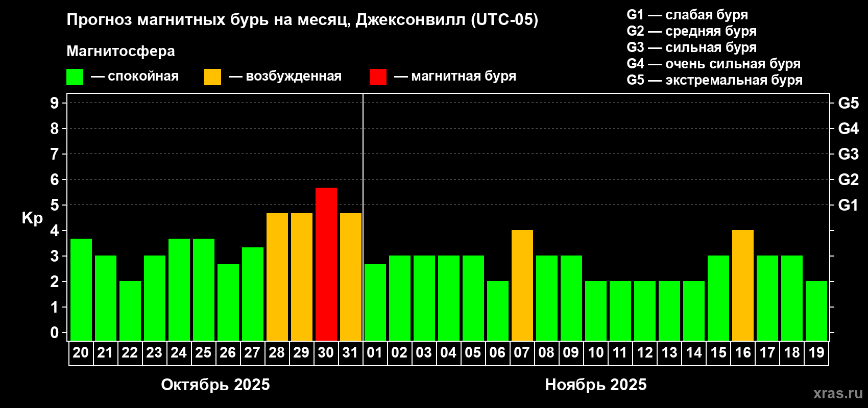 Прогноз максимального суточного геомагнитного индекса Kp на <b>1 месяц</b> (31 день) <b>с 20 октября по 19 ноября 2025 г</b>