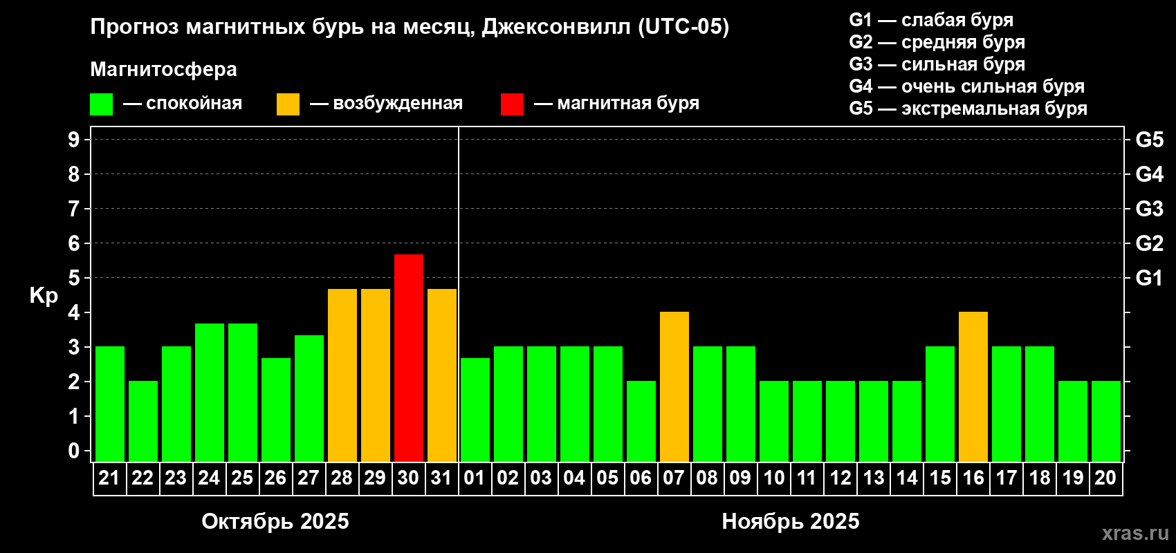 Прогноз максимального суточного геомагнитного индекса Kp на <b>1 месяц</b> (31 день) <b>с 21 октября по 20 ноября 2025 г</b>