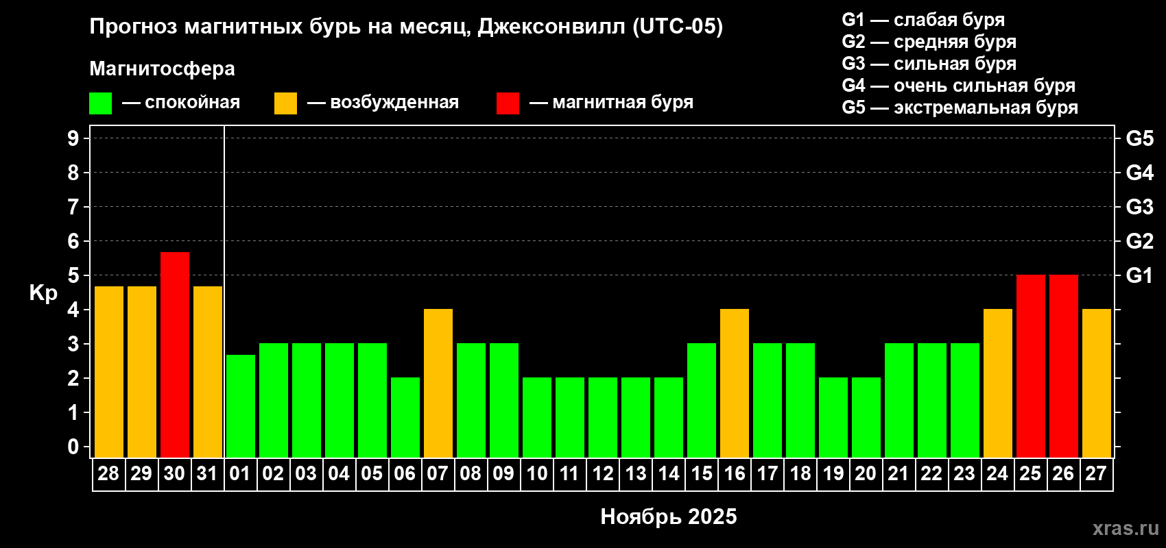 Прогноз максимального суточного геомагнитного индекса Kp на <b>1 месяц</b> (31 день) <b>с 28 октября по 27 ноября 2025 г</b>