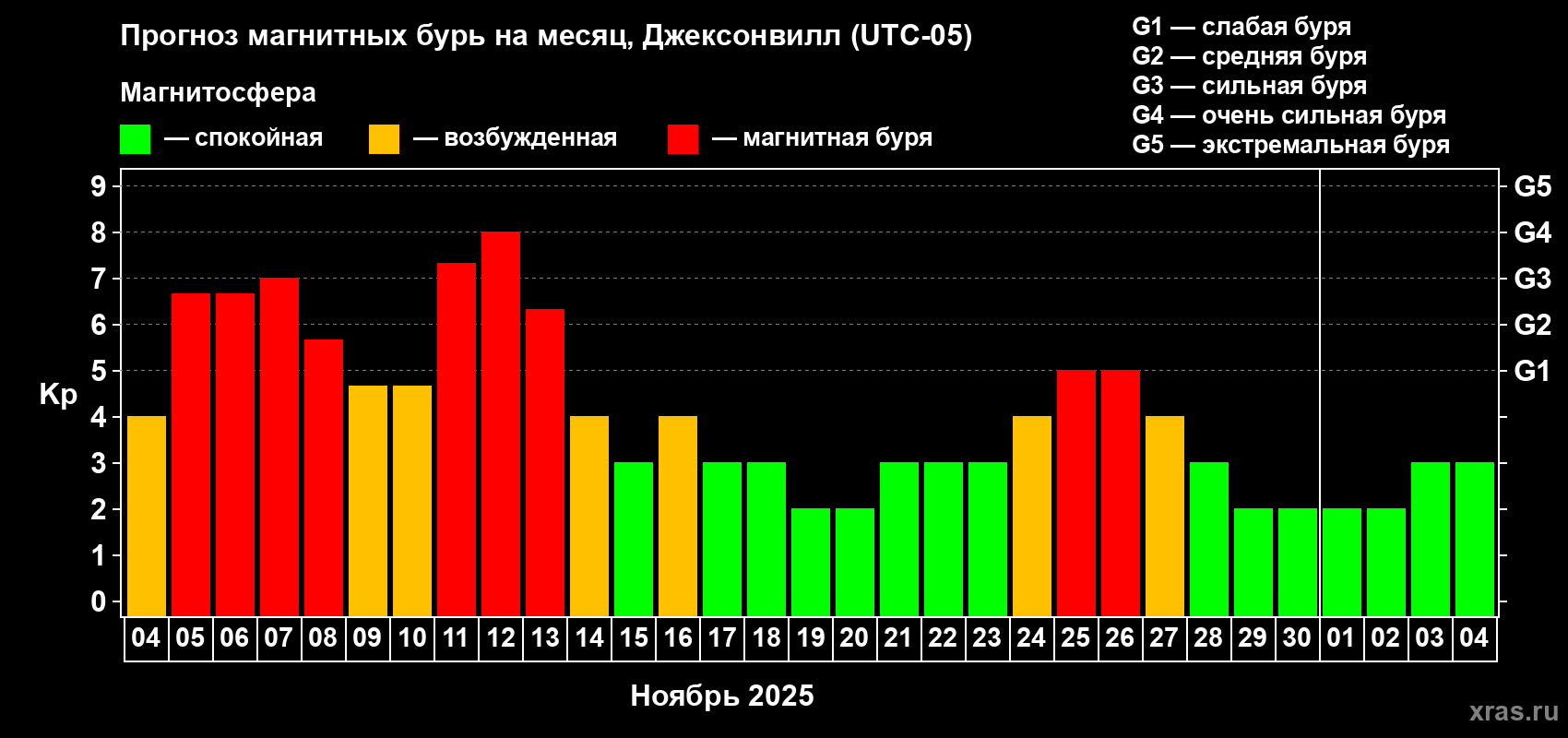 Прогноз максимального суточного геомагнитного индекса Kp на <b>1 месяц</b> (31 день) <b>с 04 ноября по 04 декабря 2025 г</b>