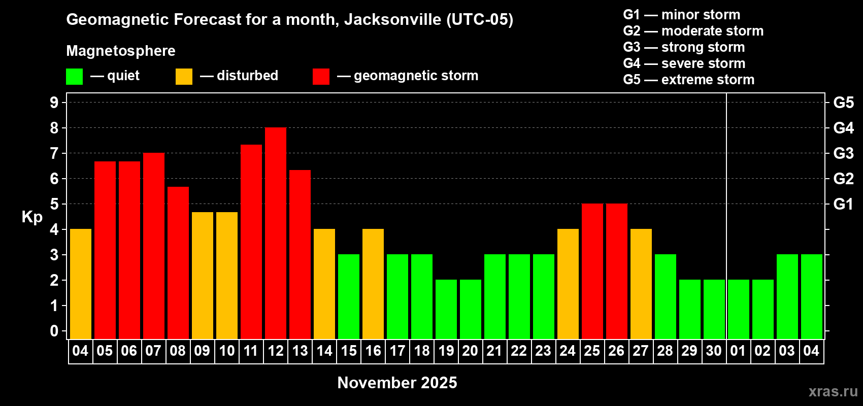 Forecast of the daily maximal value of geomagnetic index Kp for <b>1 month</b> (31 days) <b>from Nov 04, 2025 to Dec 04, 2025</b>