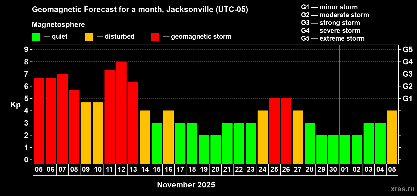 Forecast of the daily maximal value of geomagnetic index Kp for <b>1 month</b> (31 days) <b>from Nov 05, 2025 to Dec 05, 2025</b>