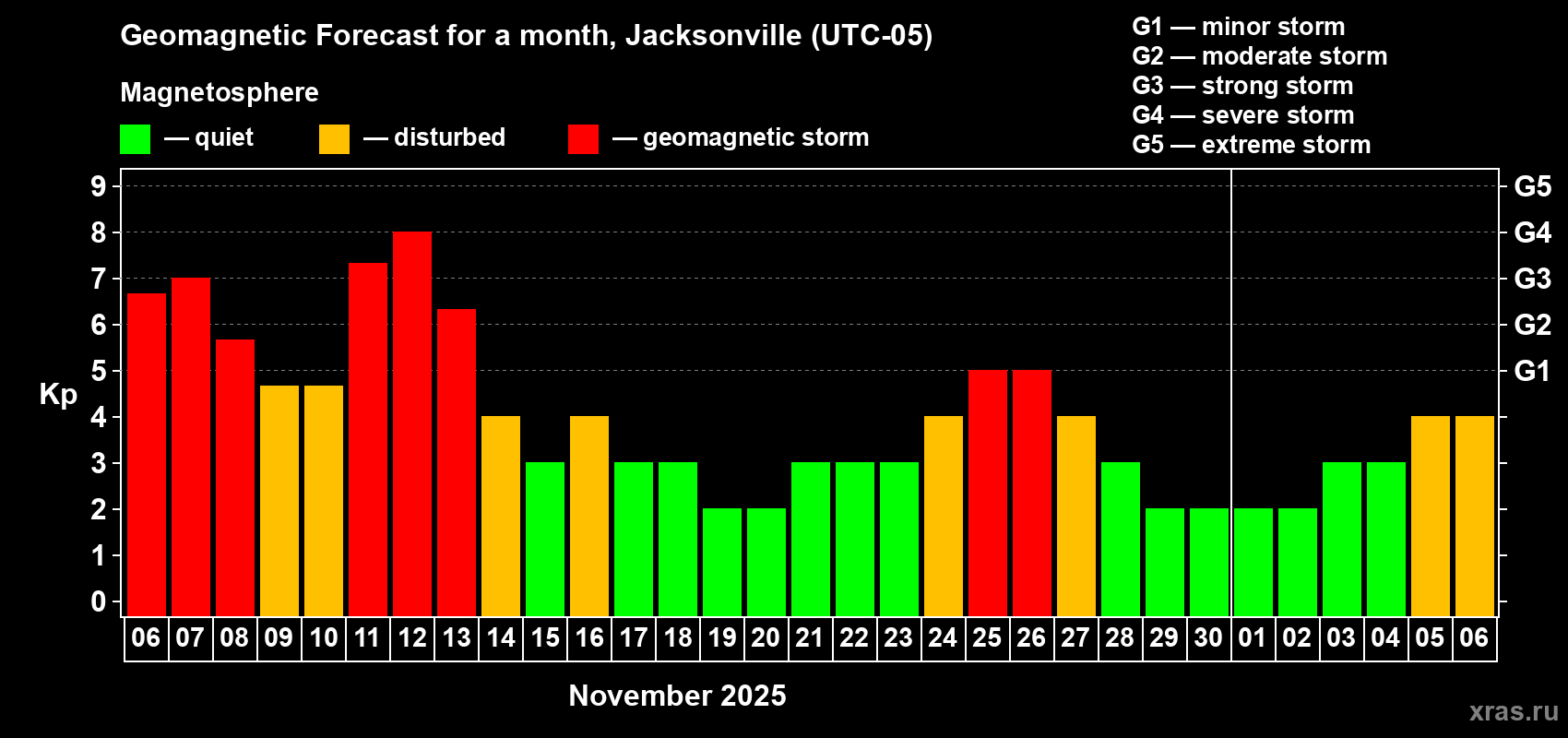 Forecast of the daily maximal value of geomagnetic index Kp for <b>1 month</b> (31 days) <b>from Nov 06, 2025 to Dec 06, 2025</b>