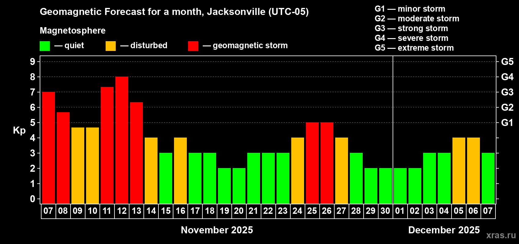 Forecast of the daily maximal value of geomagnetic index Kp for <b>1 month</b> (31 days) <b>from Nov 07, 2025 to Dec 07, 2025</b>