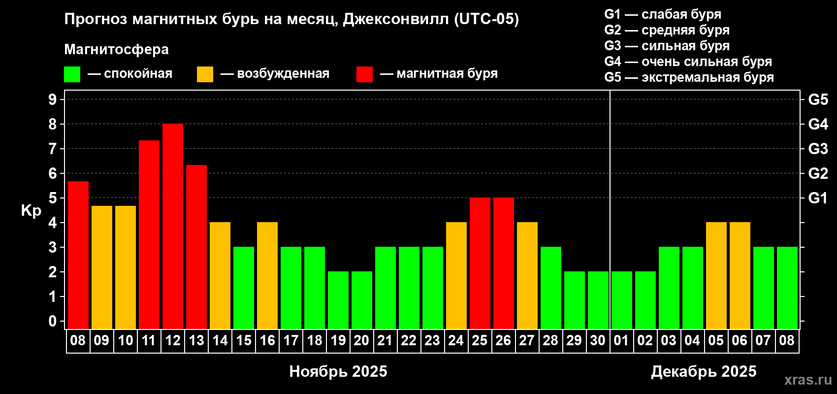 Прогноз максимального суточного геомагнитного индекса Kp на <b>1 месяц</b> (31 день) <b>с 08 ноября по 08 декабря 2025 г</b>