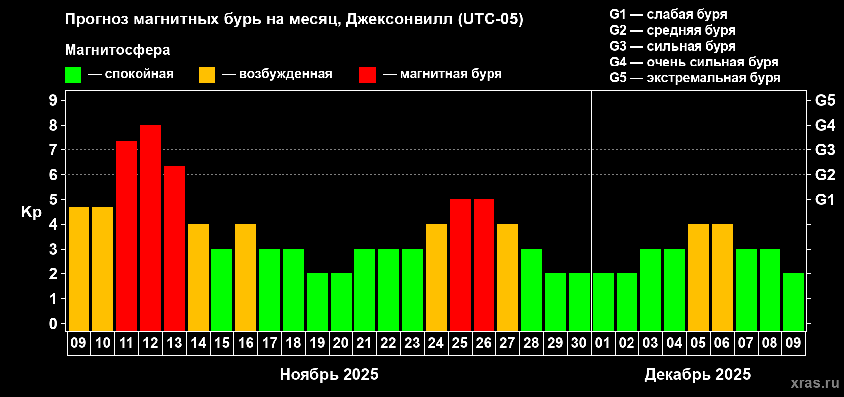 Прогноз максимального суточного геомагнитного индекса Kp на <b>1 месяц</b> (31 день) <b>с 09 ноября по 09 декабря 2025 г</b>