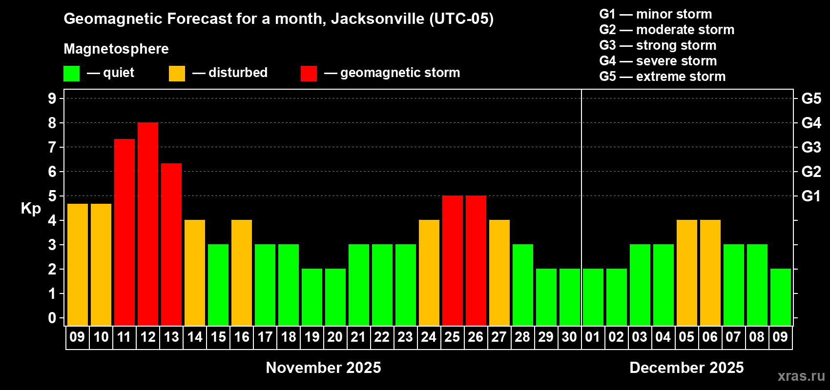 Forecast of the daily maximal value of geomagnetic index Kp for <b>1 month</b> (31 days) <b>from Nov 09, 2025 to Dec 09, 2025</b>