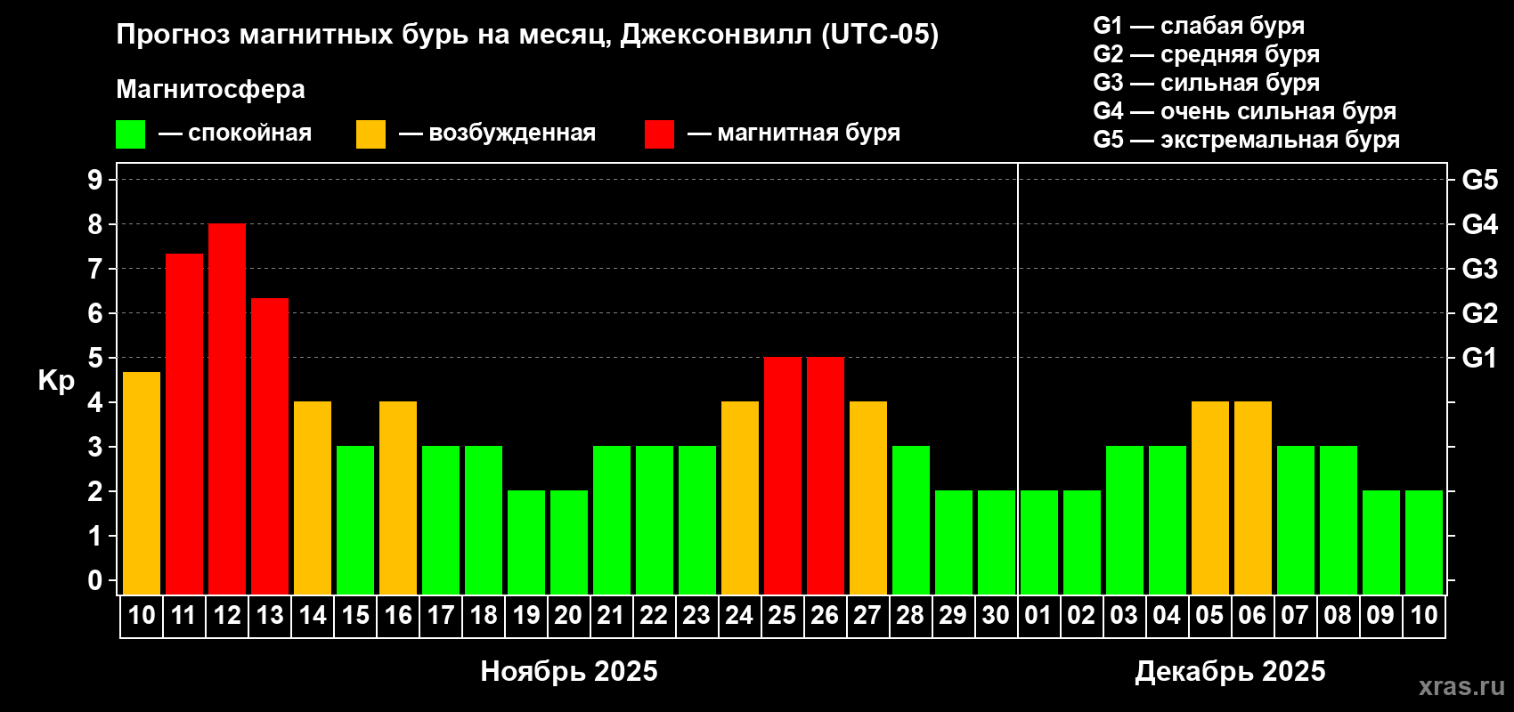 Прогноз максимального суточного геомагнитного индекса Kp на <b>1 месяц</b> (31 день) <b>с 10 ноября по 10 декабря 2025 г</b>