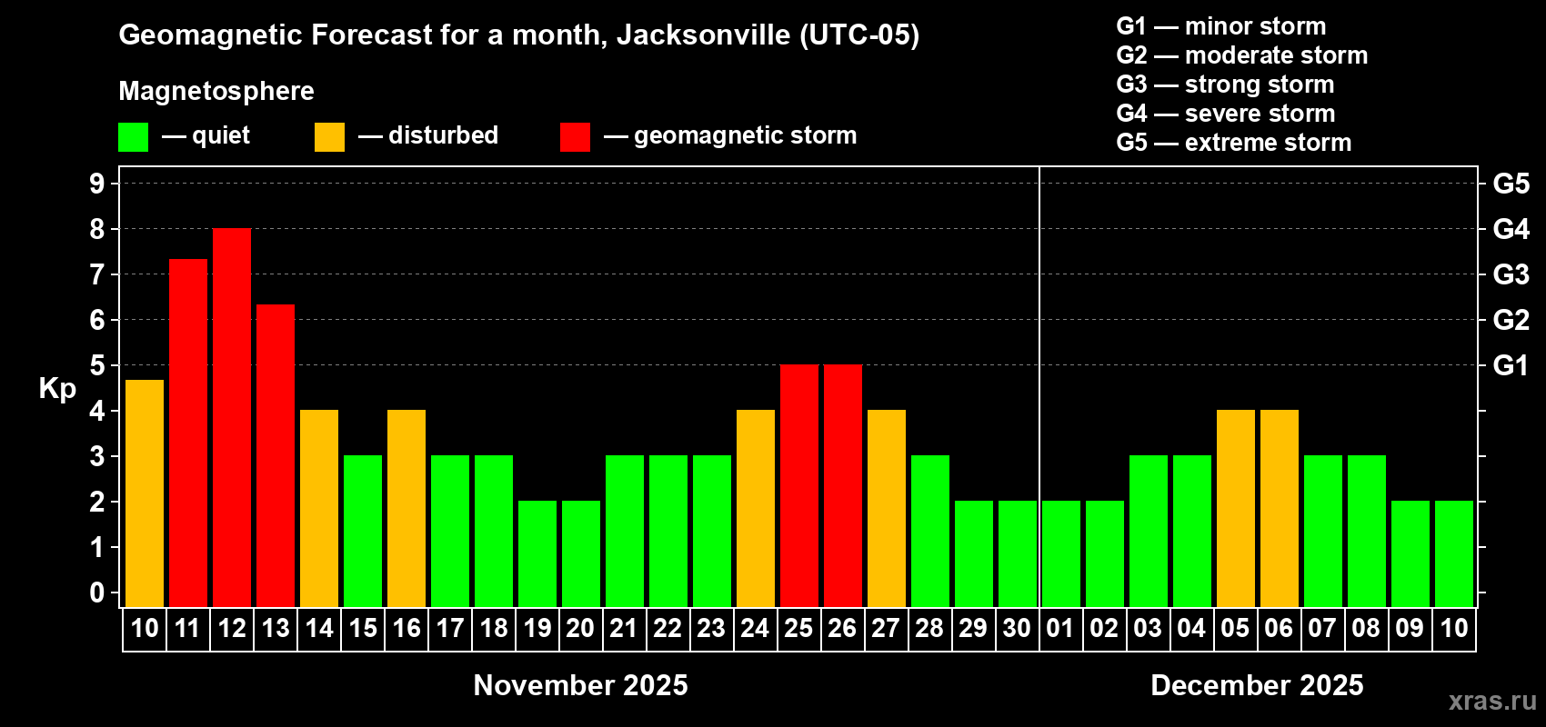 Forecast of the daily maximal value of geomagnetic index Kp for <b>1 month</b> (31 days) <b>from Nov 10, 2025 to Dec 10, 2025</b>