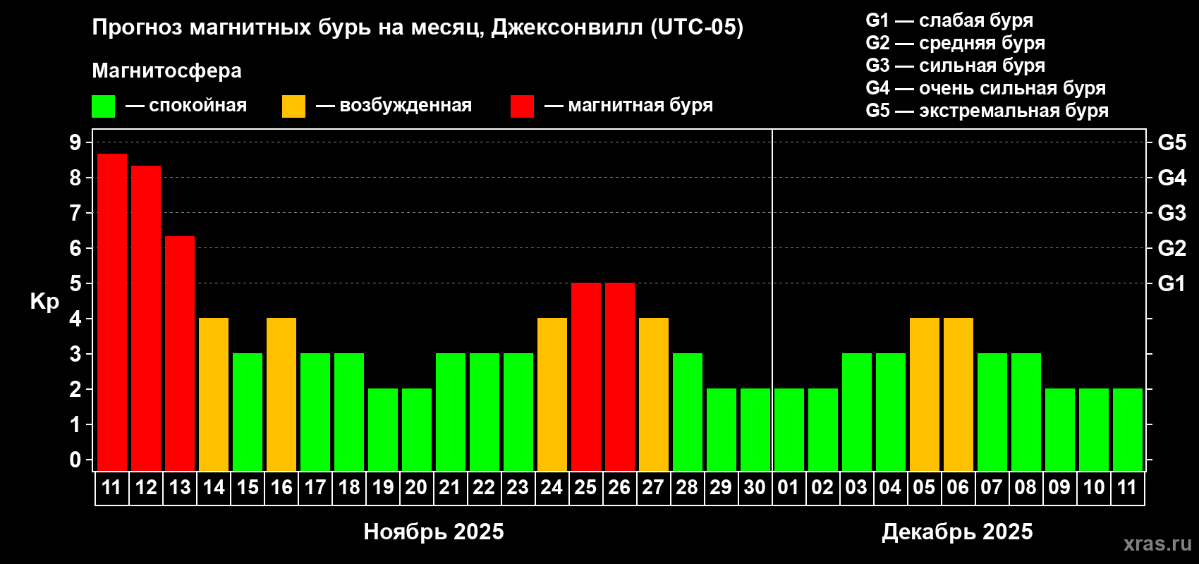 Прогноз максимального суточного геомагнитного индекса Kp на <b>1 месяц</b> (31 день) <b>с 11 ноября по 11 декабря 2025 г</b>