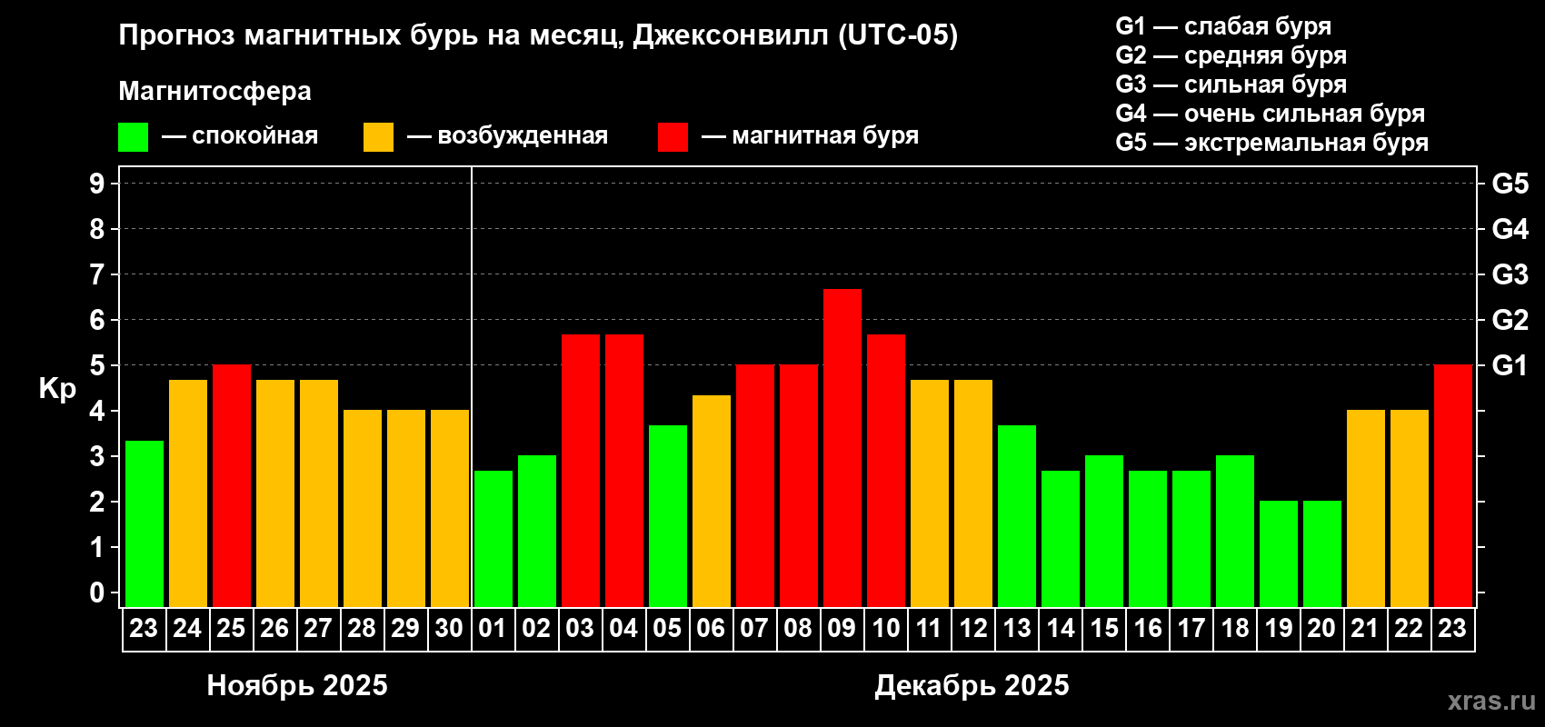 Прогноз максимального суточного геомагнитного индекса Kp на <b>1 месяц</b> (31 день) <b>с 23 ноября по 23 декабря 2025 г</b>