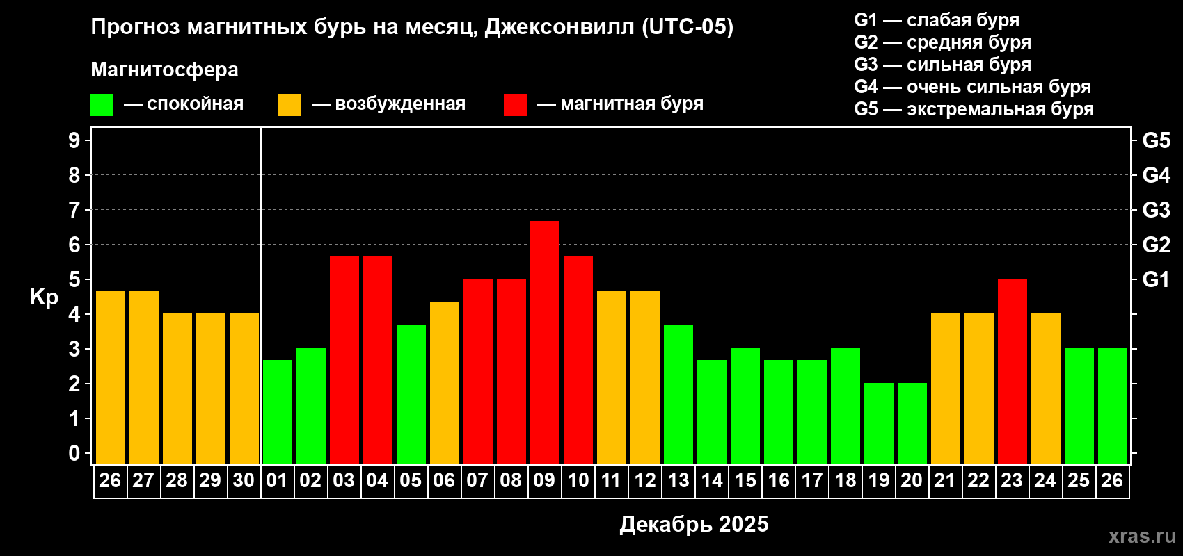 Прогноз максимального суточного геомагнитного индекса Kp на <b>1 месяц</b> (31 день) <b>с 26 ноября по 26 декабря 2025 г</b>