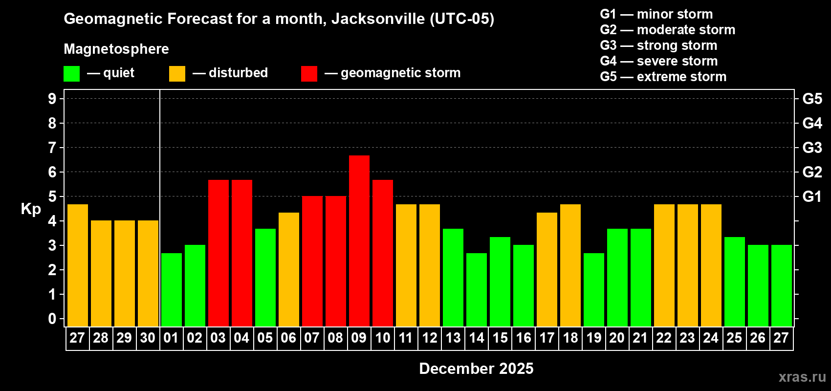 Forecast of the daily maximal value of geomagnetic index&nbsp;Kp for <b>1 month</b> (31 days) <b>from Nov 27, 2025 to Dec 27, 2025</b>