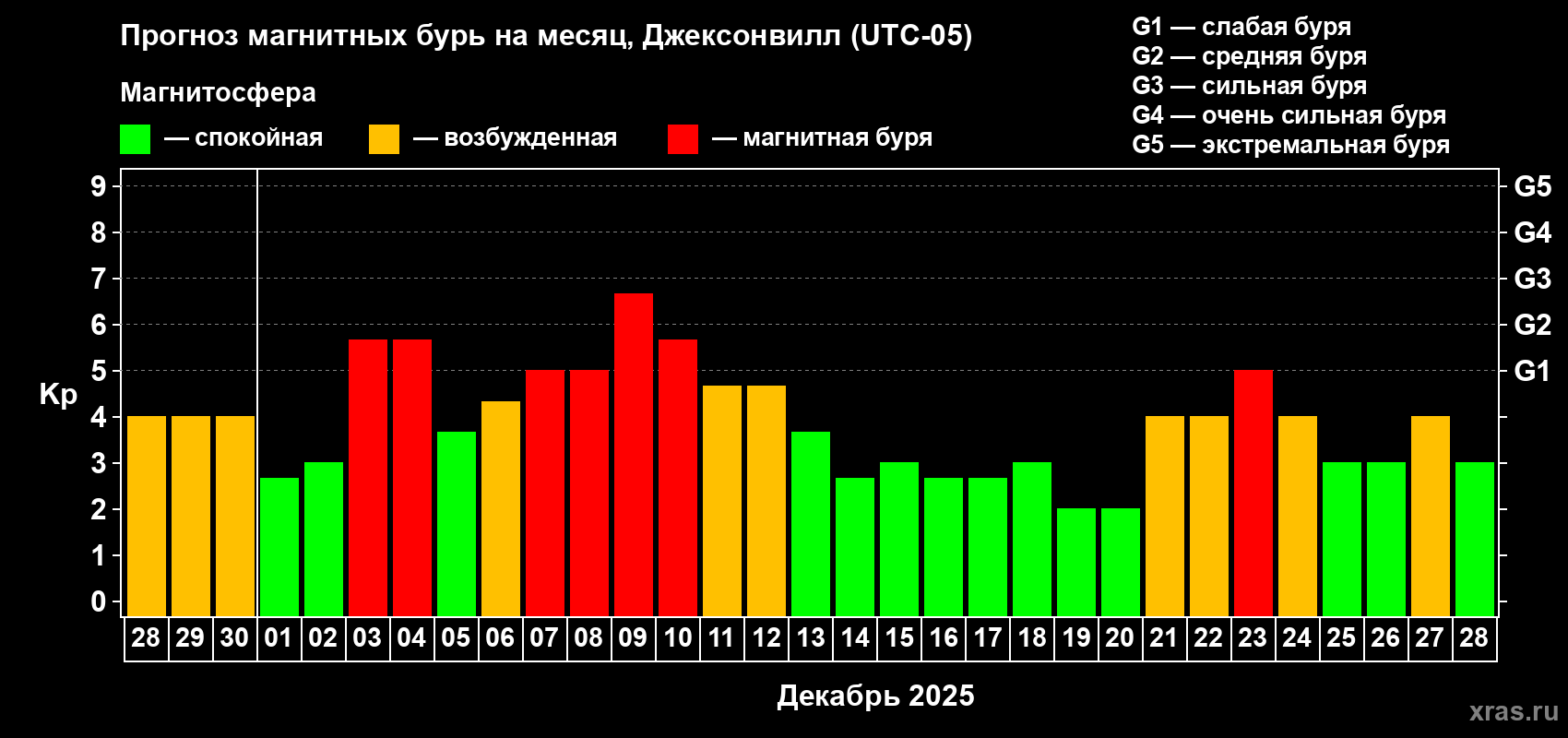 Прогноз максимального суточного геомагнитного индекса Kp на <b>1 месяц</b> (31 день) <b>с 28 ноября по 28 декабря 2025 г</b>