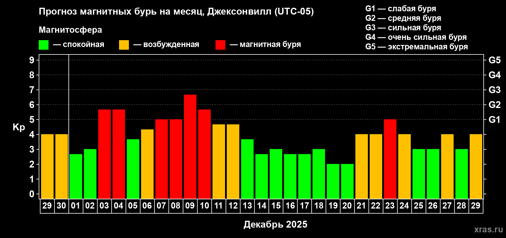 Прогноз максимального суточного геомагнитного индекса Kp на <b>1 месяц</b> (31 день) <b>с 29 ноября по 29 декабря 2025 г</b>