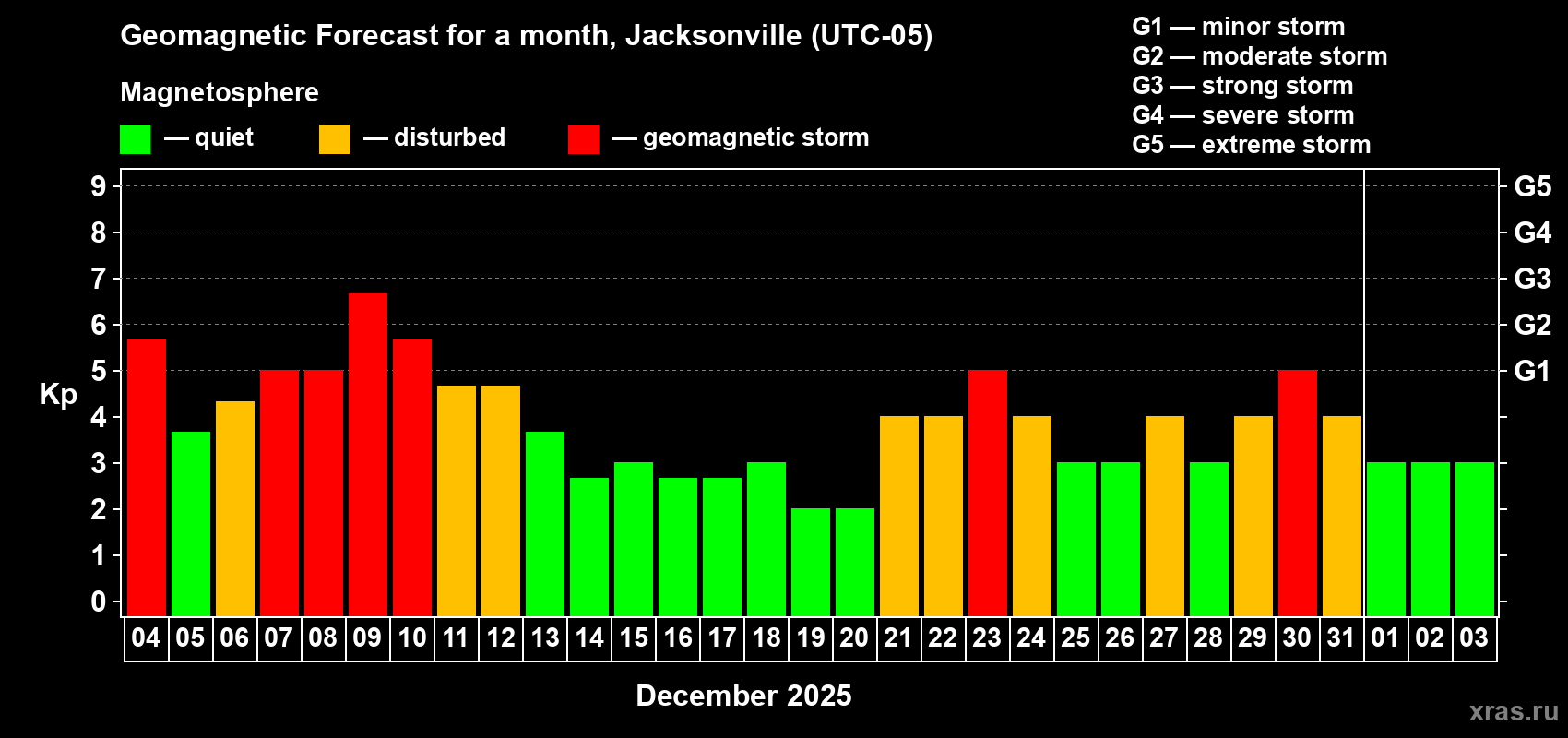 Forecast of the daily maximal value of geomagnetic index Kp for <b>1 month</b> (31 days) <b>from Dec 04, 2025 to Jan 03, 2026</b>