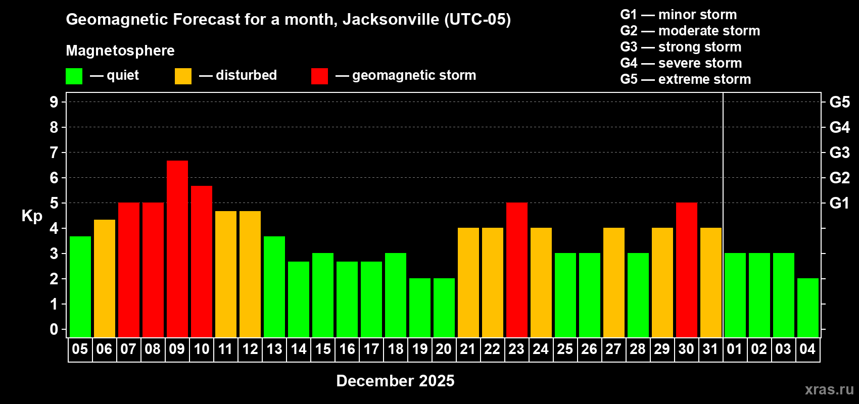 Forecast of the daily maximal value of geomagnetic index Kp for <b>1 month</b> (31 days) <b>from Dec 05, 2025 to Jan 04, 2026</b>