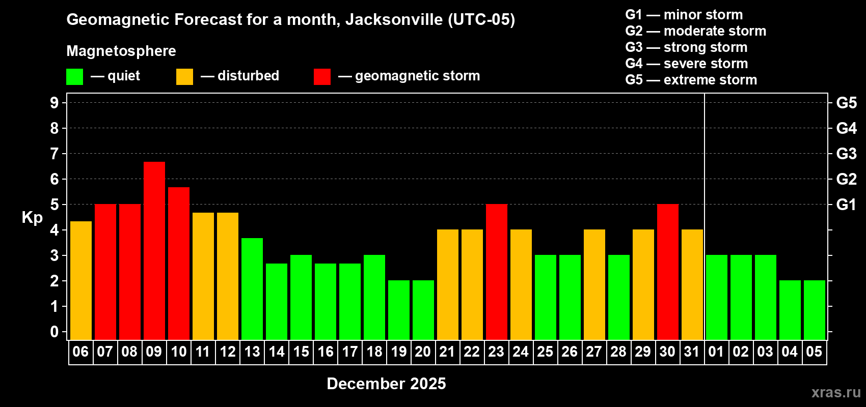 Forecast of the daily maximal value of geomagnetic index Kp for <b>1 month</b> (31 days) <b>from Dec 06, 2025 to Jan 05, 2026</b>